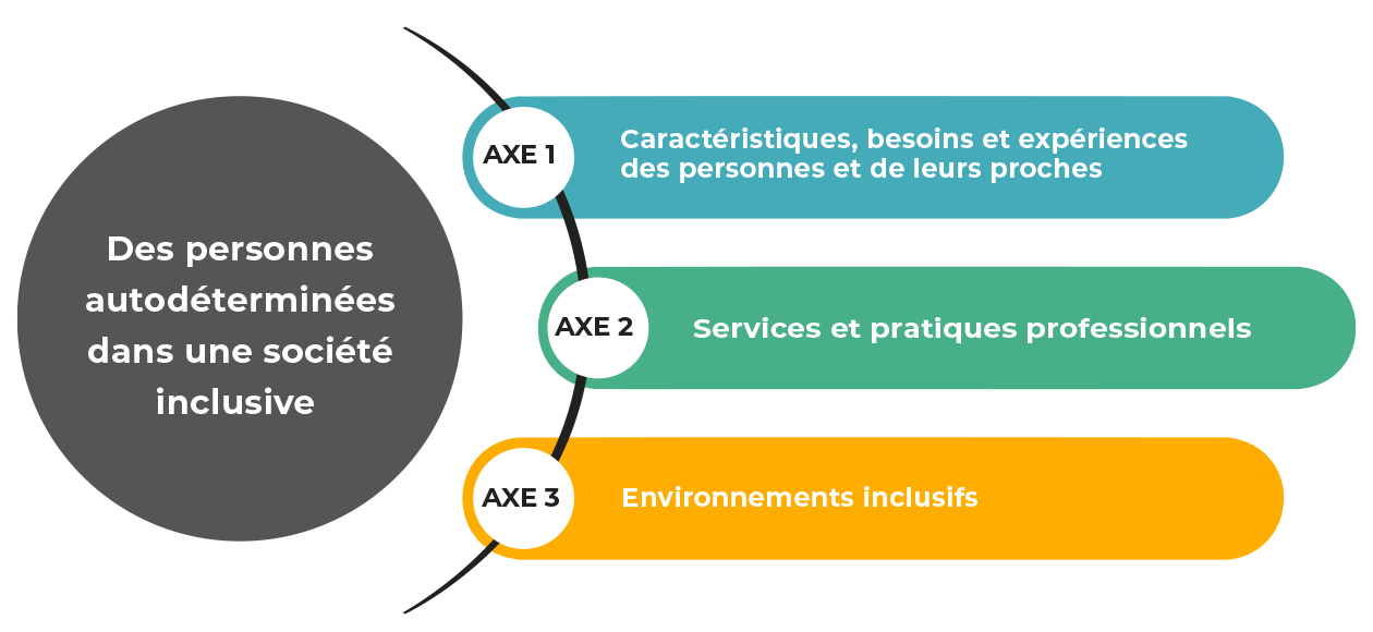 les differents axes de recherche de l'IU