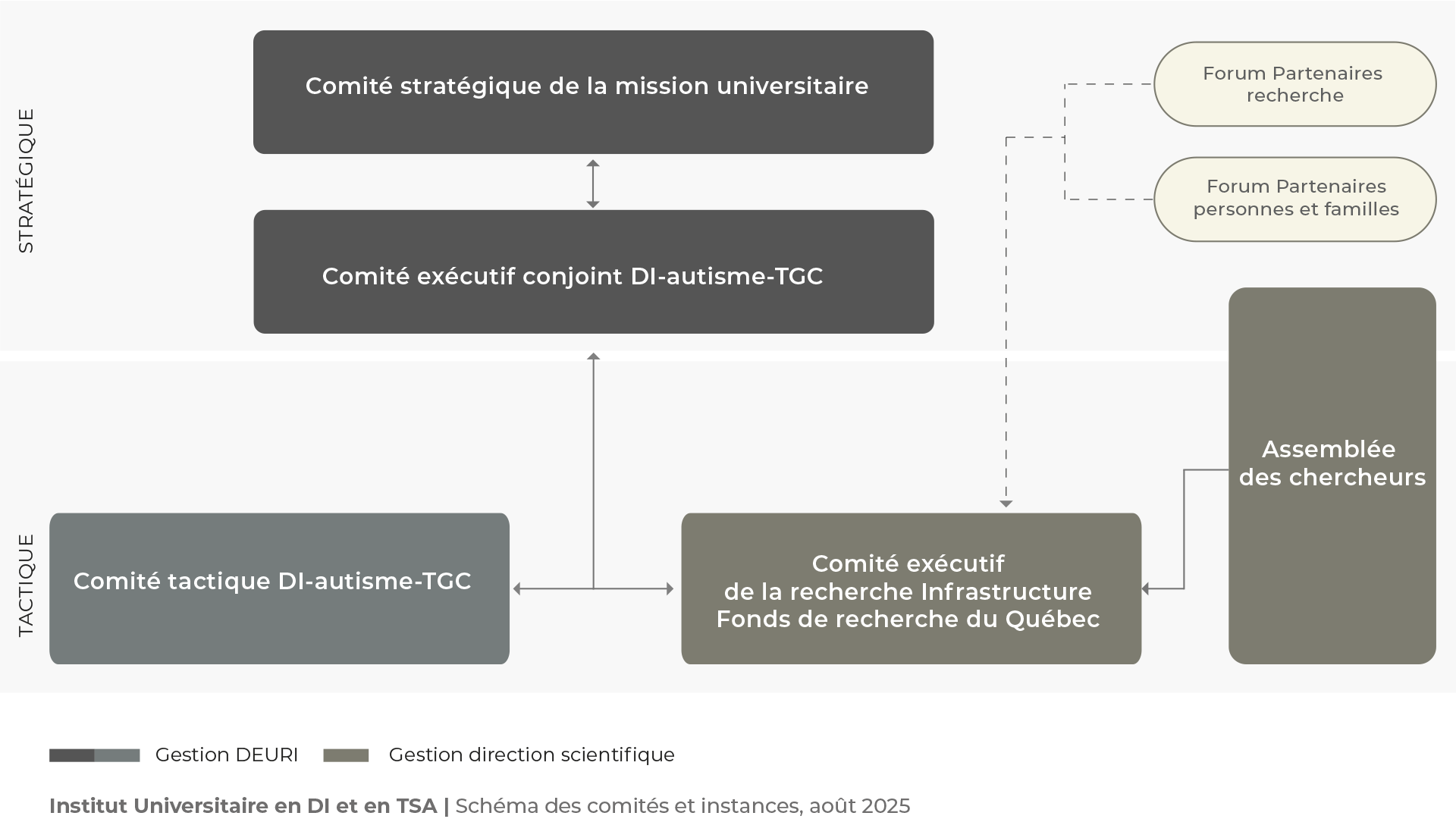 Schéma des instances et des comités