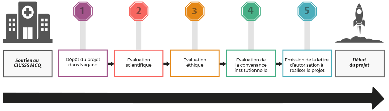 graphique processus de projet