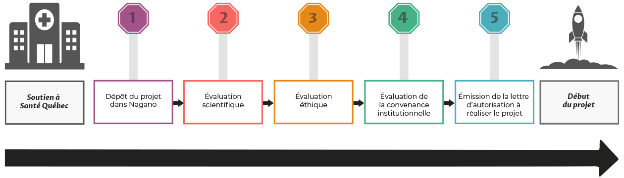 graphique processus de projet